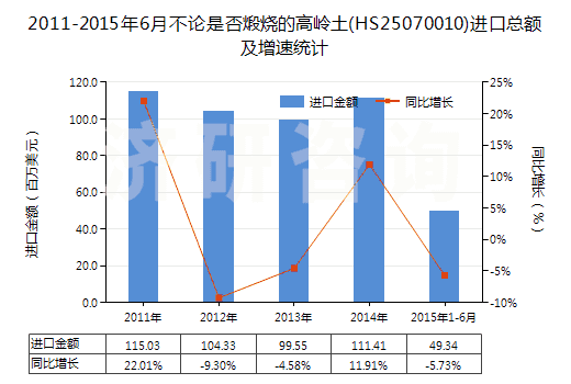 2011-2015年6月不論是否煅燒的高嶺土(HS25070010)進口總額及增速統(tǒng)計